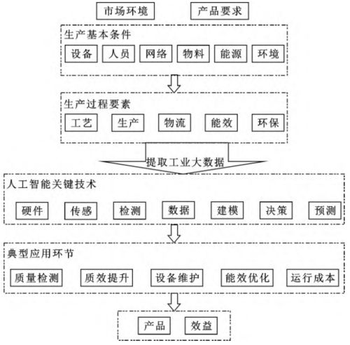 工業人工智能 系統框架、關鍵技術、典型應用與發展趨勢